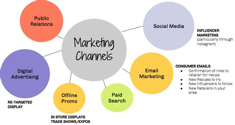 chanel activities|marketing mediums and channels.